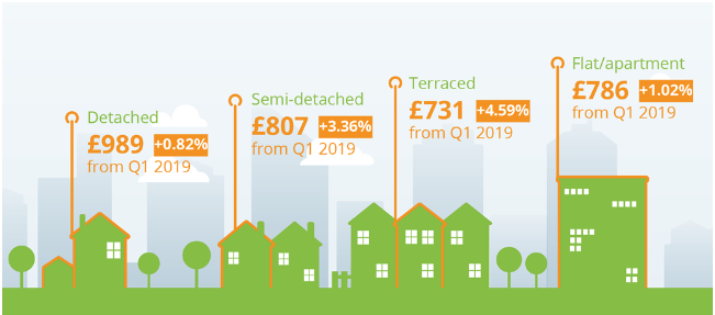 Rents Increase Across UK